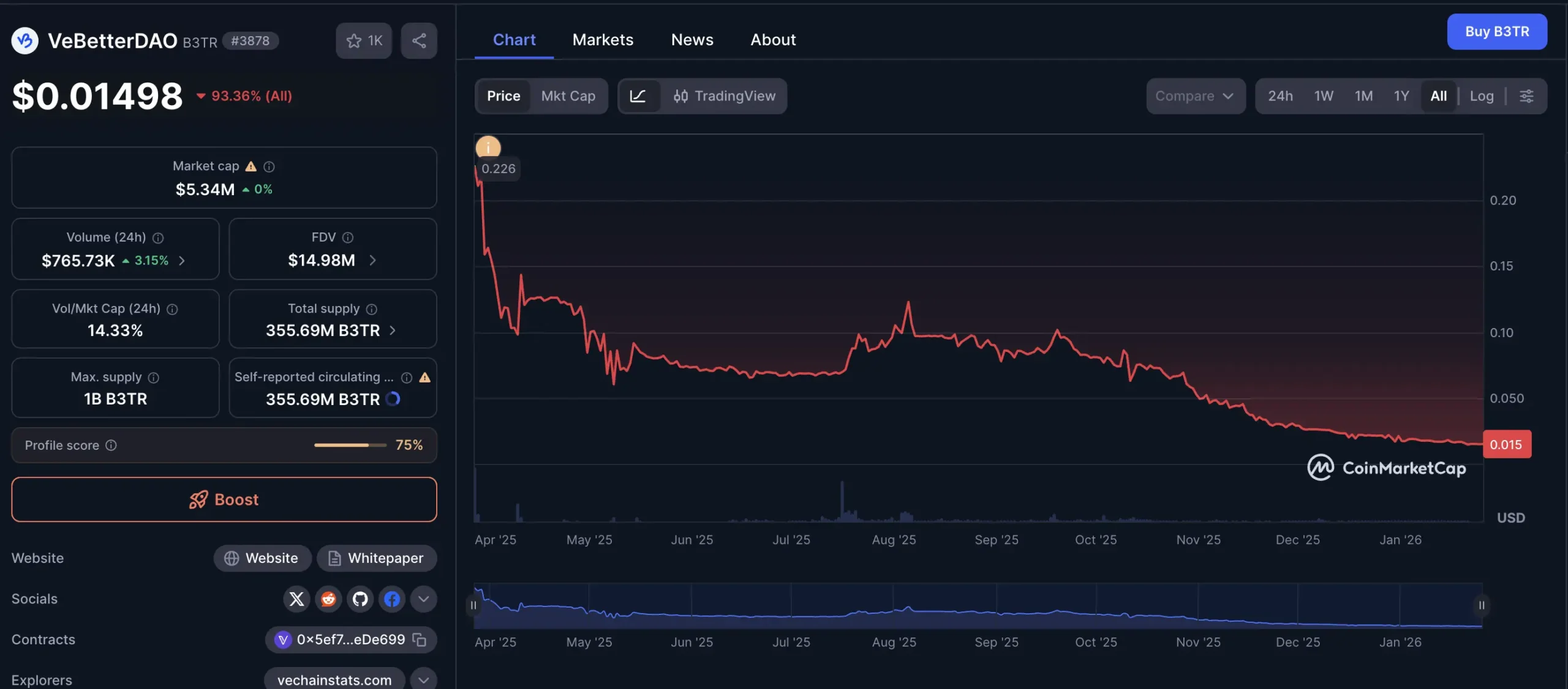 B3TR price chart showing a sharp multi-month decline.