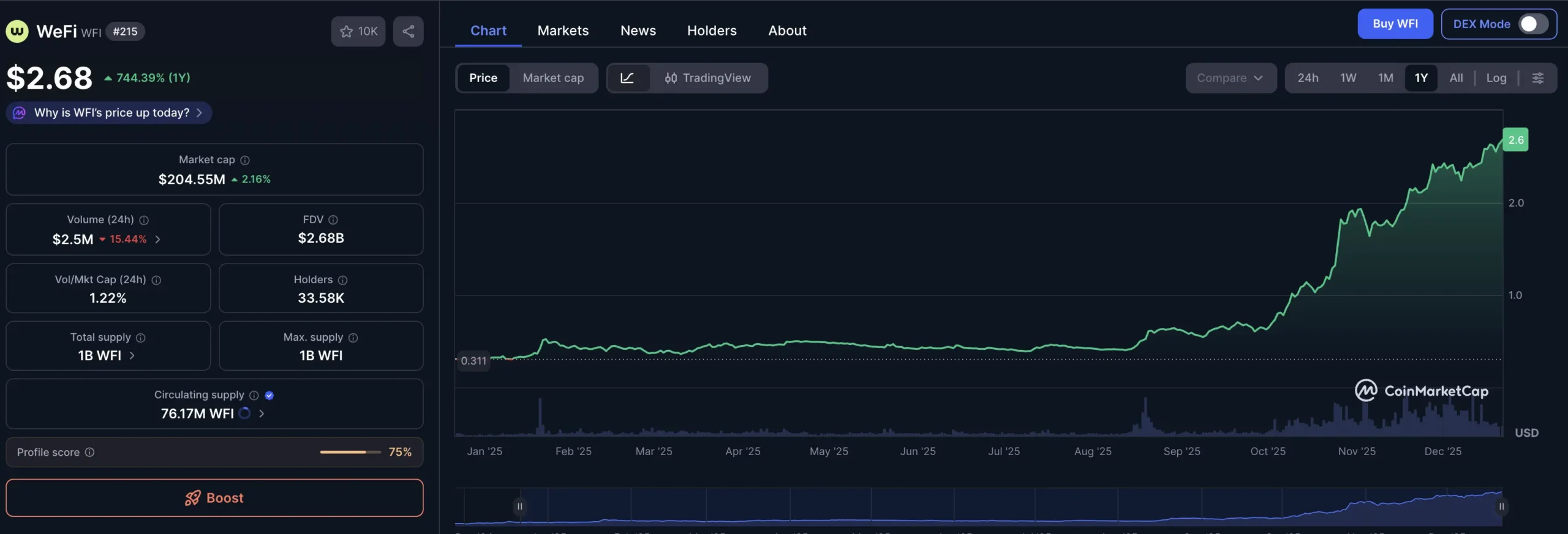 2025 WeFI CMC chart shows price gains above 700% for $wefi